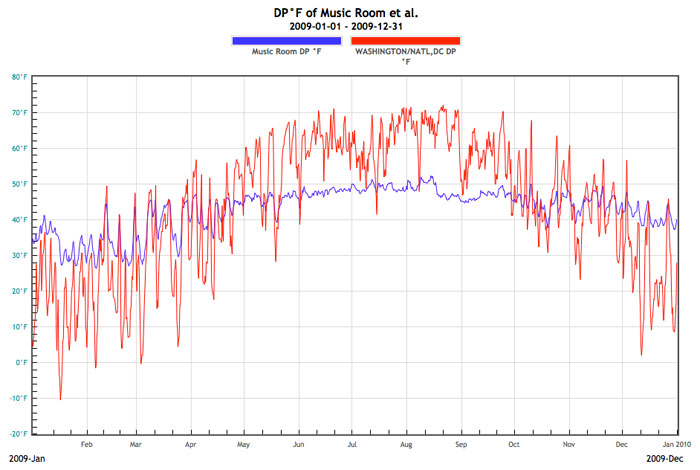 Dew Point Temperature Outdoors in Washington DC, and in one storage space for music, 2009